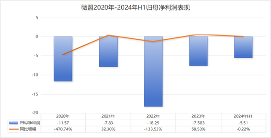 微盟靠“微信小店”發(fā)財(cái)背后：4年半巨虧51億付費(fèi)用戶數(shù)銳減 BUG(圖2)