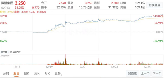 微盟靠“微信小店”發(fā)財(cái)背后：4年半巨虧51億付費(fèi)用戶數(shù)銳減 BUG(圖1)