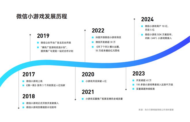 《2024年微信小游戲買量獲客報告》發(fā)布！快來把握2025掘金動向