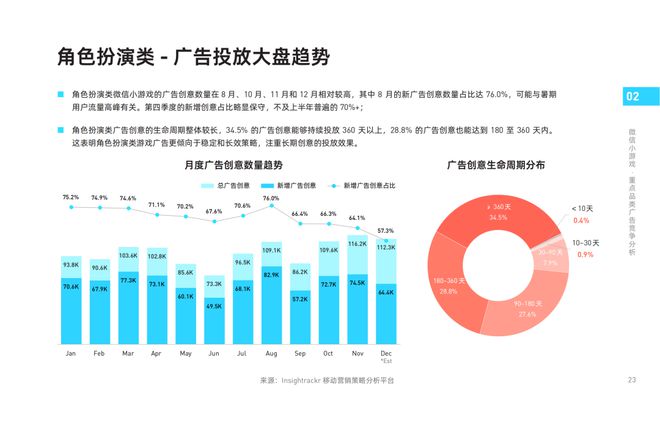 《2024年微信小游戲買量獲客報(bào)告》發(fā)布！快來把握2025掘金動(dòng)向(圖7)
