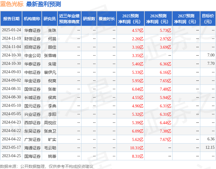 藍(lán)色光標(biāo)：4月25日召開(kāi)業(yè)績(jī)說(shuō)明會(huì)廣發(fā)證券股份有限公司、中信證券股份有限公司等多家機(jī)構(gòu)參與